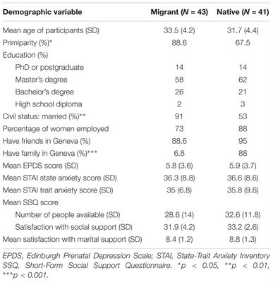 Psychosocial and Sociocultural Factors Influencing Antenatal Anxiety and Depression in Non-precarious Migrant Women